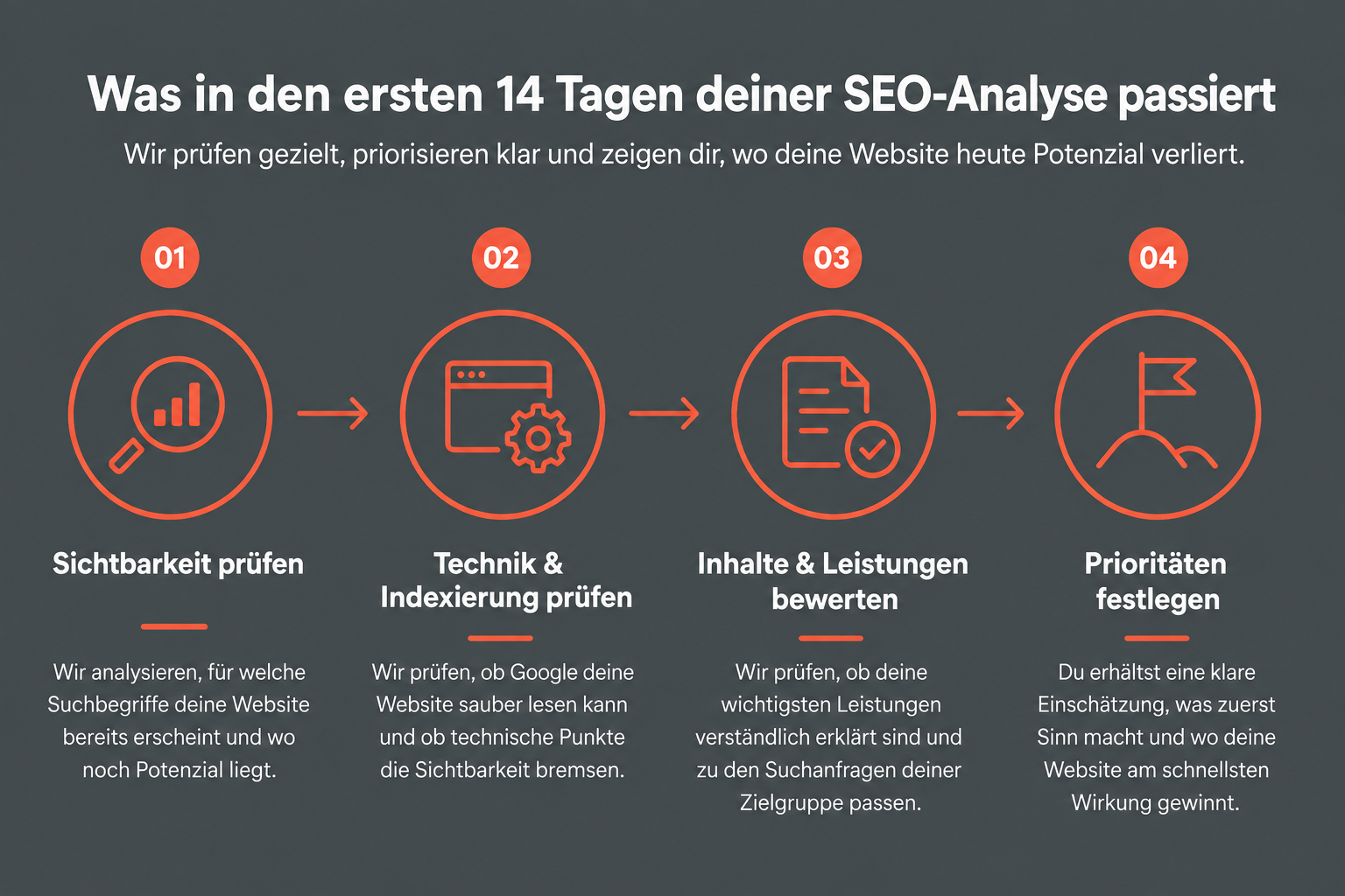 Ablauf nach SEO Auftragserteillung digitalfox
